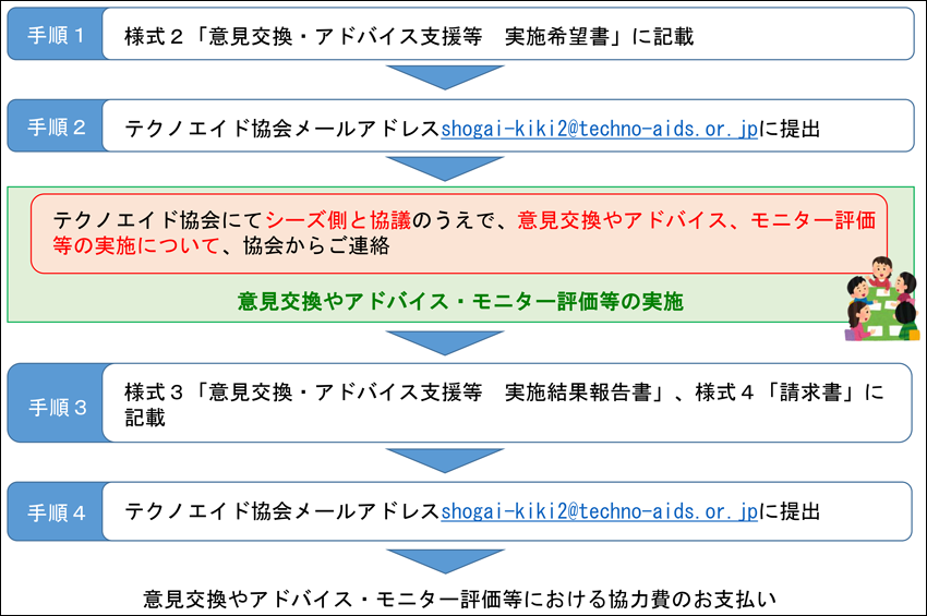 意見交換やアドバイス・モニター評価等に協力する団体や機関等の方（ニーズ側）