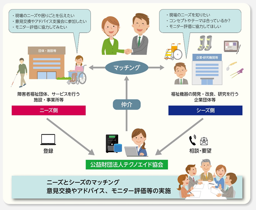 実施イメージ：ニーズとシーズのマッチング