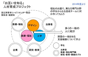障害のある方を支援する機器を医療・福祉系、デザイン系、工学系の学生が協働して考えたアイデアを示す作品、およびニーズ＆アイデアフォーラムプロジェクトの紹介