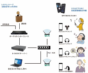 Wi-Fiリスニングシステム