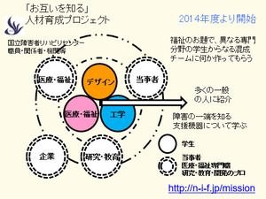 障害のある方を支援する機器を医療・福祉系、デザイン系、工学系の学生が協働して考えたアイデアを示す作品、およびニーズ＆アイデアフォーラムプロジェクトの紹介