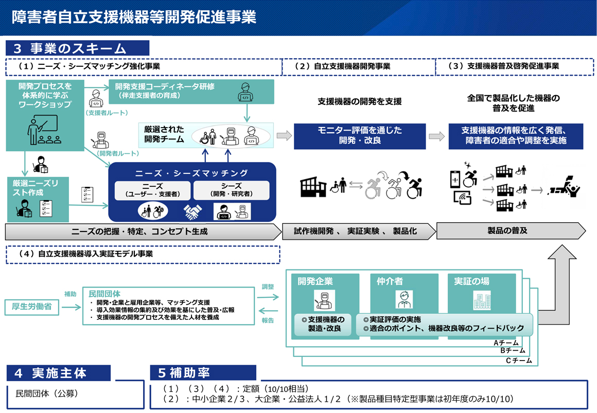 障害者自立支援機器等開発促進事業
