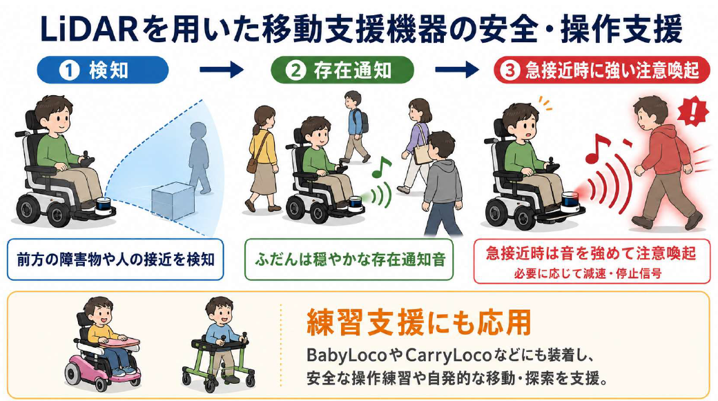 LiDARを用いた後付け型移動支援機器安全・操作支援装置（仮称）