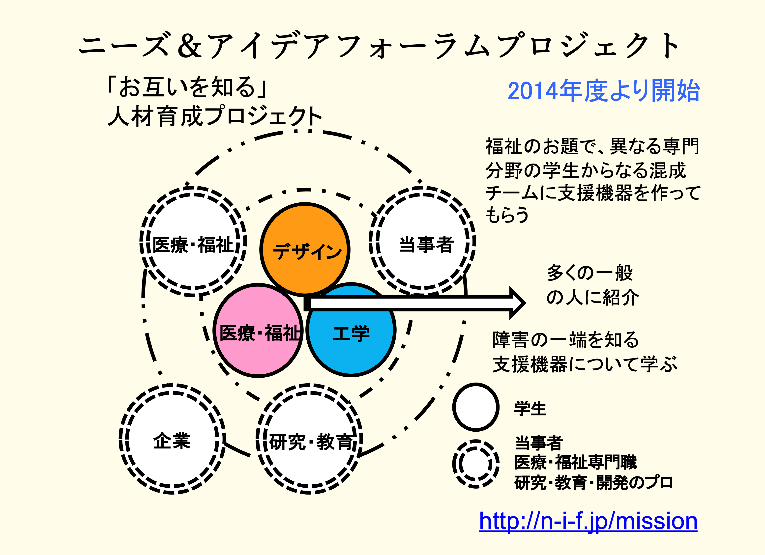 医療・福祉系、デザイン系、工学系の学生の協働による自立支援機器開発を題材とした人材育成プロジェクト，ニーズ＆アイデアフォーラムプロジェクトの紹介