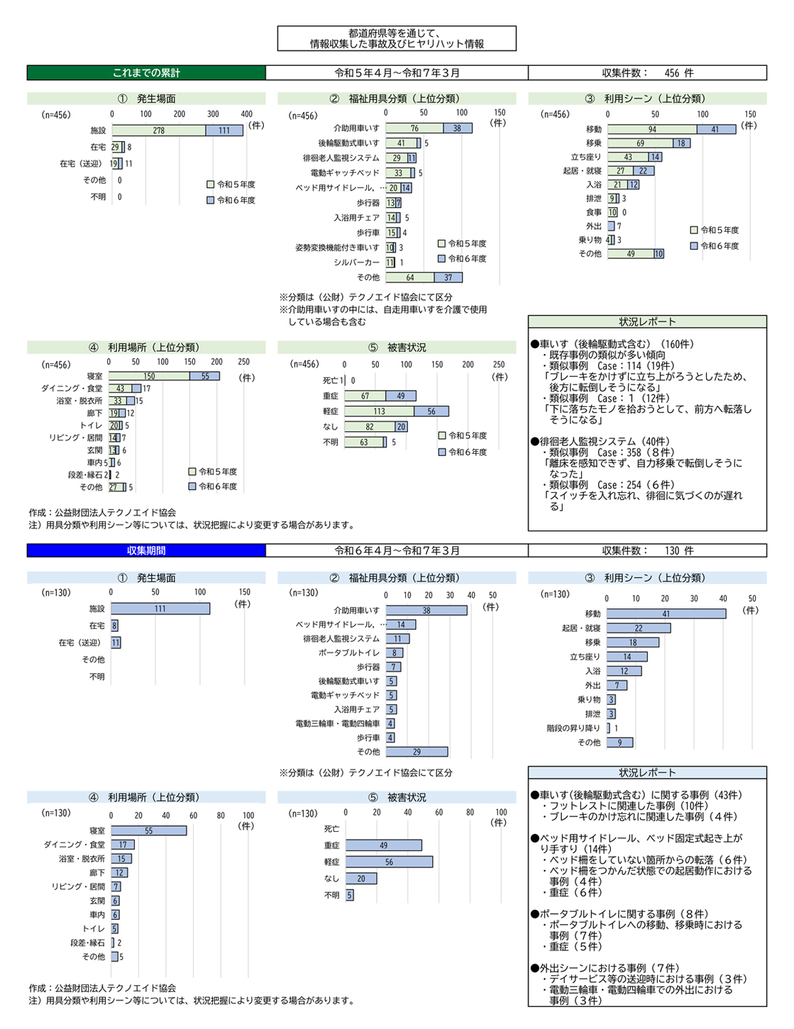 都道府県等を通じて、情報収集した事故及びヒヤリハット情報