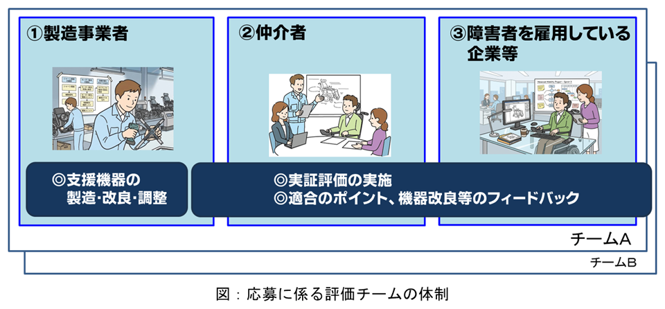 応募に係る評価チームの体制