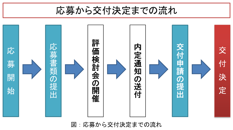 応募から交付決定までの流れ