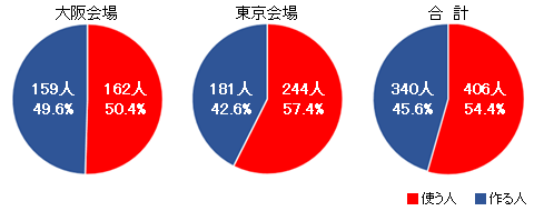 来場者速報値 円グラフ