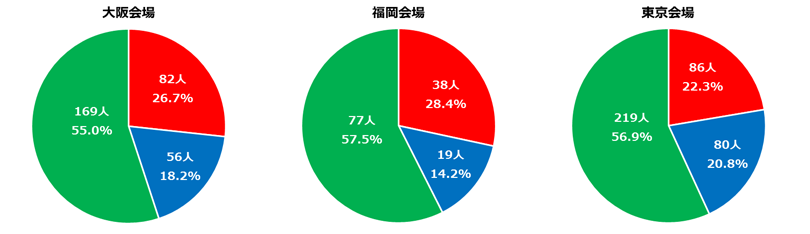 来場者数 各会場 円グラフ