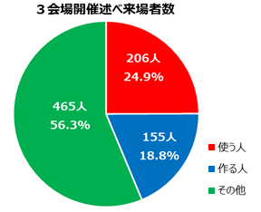 来場者数 合計 円グラフ
