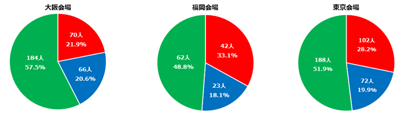 来場者数 各会場 円グラフ