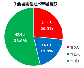 来場者数 合計 円グラフ