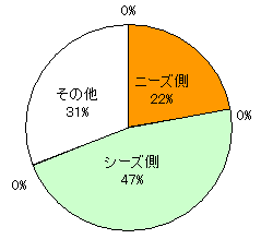 来場者数集計　円グラフ