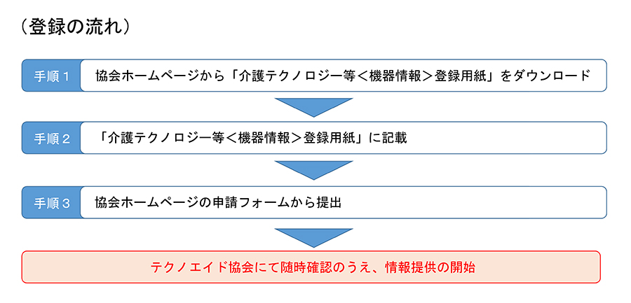 登録の手順