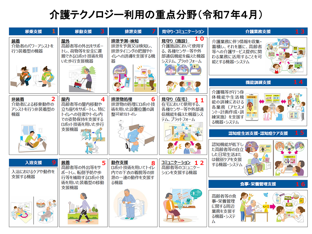 介護テクノロジー利用の重点分野（令和7年4月）